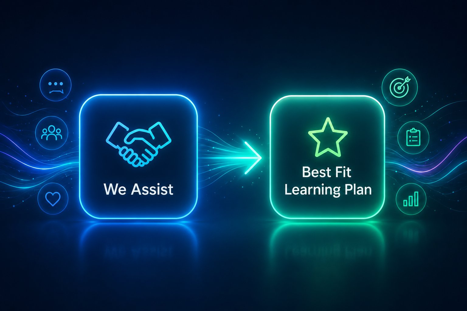 Diagram showing We Assist leading to a Best Fit Learning Plan